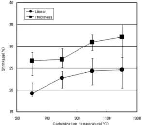 Fig. 1. Shrinkage of woodceramics after first  carbonization according to the  carbon-ization temperature