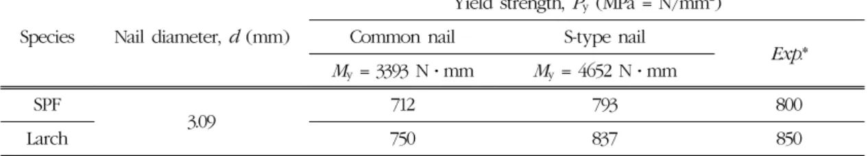 Table 3. Yield strengths for common nail and S-type nail
