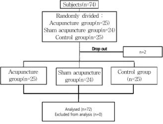 Fig. 1. Participation flow가진 자 ⑤ 자율신경계에 영향을 줄 수 있는 정신질환, 자율신경계 질환자. 그리고 자율신경계에 영향을줄 수 있는 약물을 복용중인 자⑥ 시험 전 12시간 이내에 음주, 흡연, 카페인이 함유된 음료를 섭취한 경우⑦ 과도한 피로 상태나 신체가 극도로 허약한 경우3) 탈락 기준① 피험자에게 중대한 이상이 발생하여 시험을 중단해야 하는 경우② 피험자가 실험을 성실히 이행하지 못하여 연구의 진행이 적합하지 못하다고 판단
