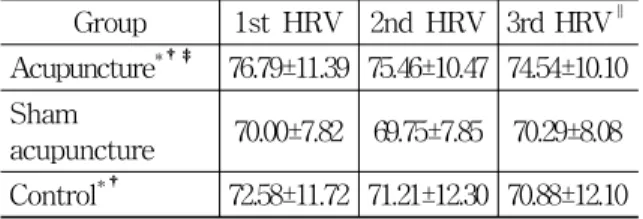 Table 2. Mean-HRT between Acupuncture, Sham Acupuncture and Control Group