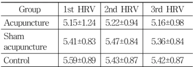 Table 7. Ln(LF) between Acupuncture, Sham Acupuncture and Control Group