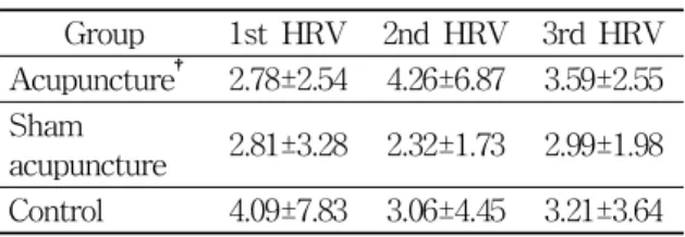 Table 12. LF/HF Ratio between Acupuncture, Sham Acupuncture and Control Group