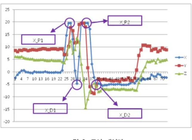 그림  2.  모션  데이터 Fig.  2.  Motion  data