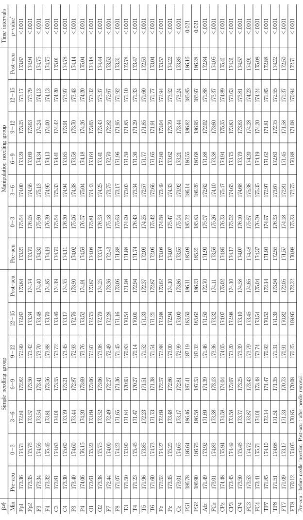 Table 5. Change of Beta Wave on the 32 Channel Electrodes