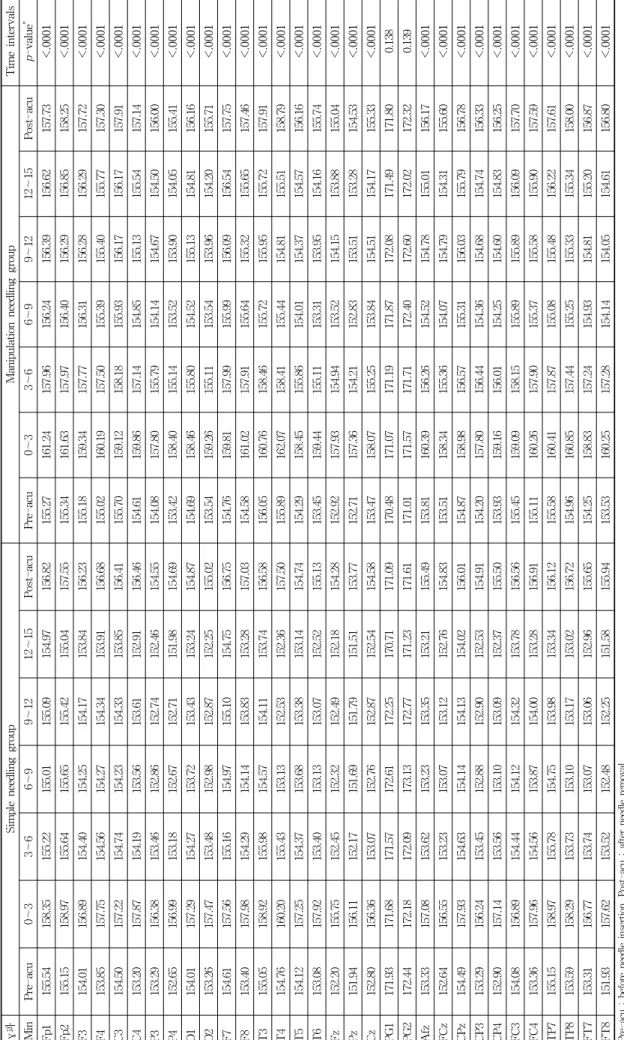 Table 6. Change of Gamma Wave on the 32 Channel Electrodes