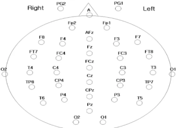Fig.  1.  The  32-channel  electrodes  using  the  international  10-20  system 모집  및  광고 Screening 1차  방문(단순자침) 2차  방문(수기자침)피험자  설명  및  동의 실험종료  및  분석 Fig