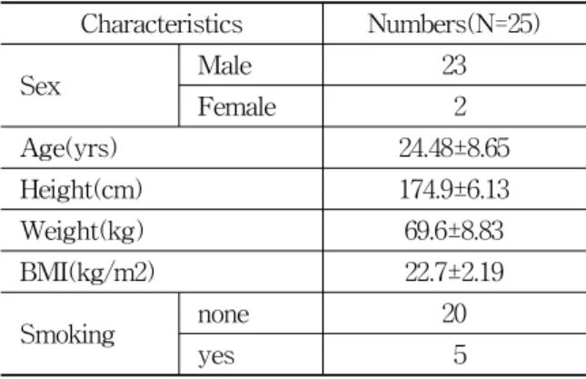 Table  1.  General  Characteristics  of  the  Subjects