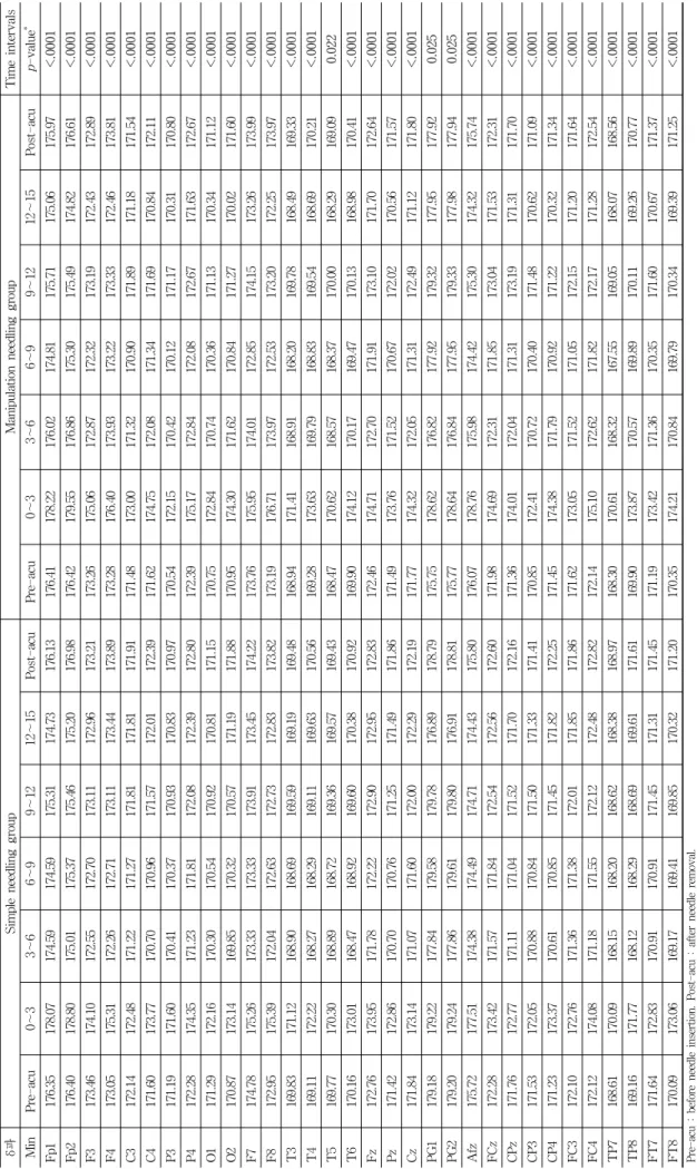 Table 2. Change of Delta Wave on the 32 Channel Electrodes