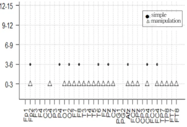 Fig.  4.  Significant  time  intervals  on  the  32  channel  electrodes  of  delta  wave