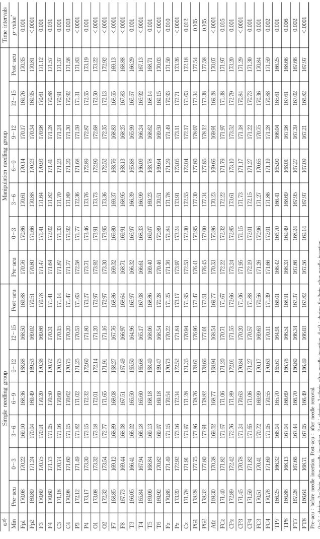 Table 4. Change of Alpha Wave on the 32 Channel Electrodes