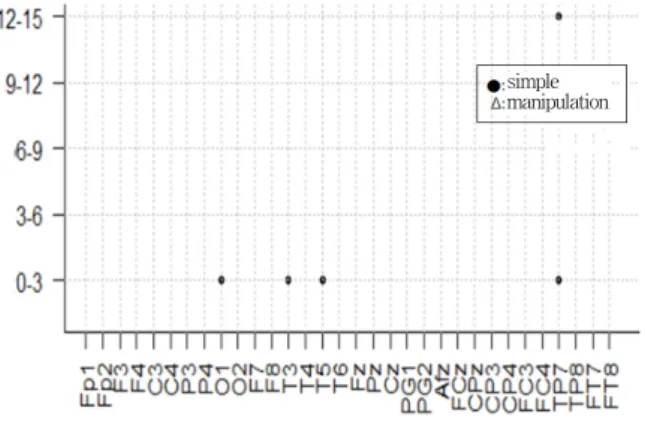 Fig.  7.  Significant  time  intervals  on  the  32  channel  electrodes  of  beta  wave