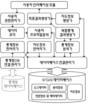 그림  4.  S 2 GIS  시스템  아키텍처 Fig.  4.  The  system  architecture  of  S2GIS