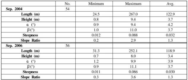 Table 1: Shape parameters of subaqueous dunes in the survey area on September 2004 and September  2006