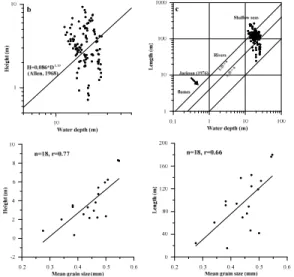 Figure 6: Correlation between length and height  of subaqueous dunes in the study area.