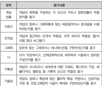 그림 1에서 보는 것처럼 조작성은 게임B가 비교적 높게 나타났 고,  그래픽적 특성은 게임A가 약간 높은 것으로 나타났다.  게임의  재미요소  평가는  해당  게임  하나만  평가하는  것보다는  그림  1과  같이 비교대상을 가지고 평가하는 것이 더 효과적이다