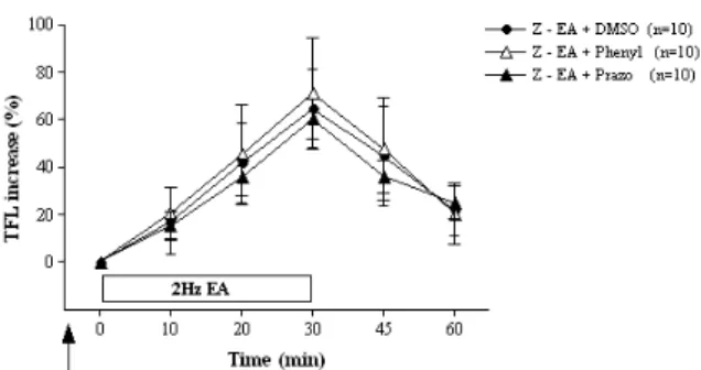 Fig.  1.  Activity  of  PGE2  assayed  by  ELISA  in  serum  from  rats  that  received  an  intra-articular  injection  of  normal  saline(control)  or  0.05ml  of  4mg/ml  collagenase  solution(CIA)   