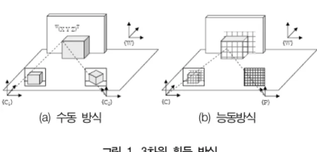 그림  1.  3차원  획득  방식 Fig.  1.  3D  Acquisition  method