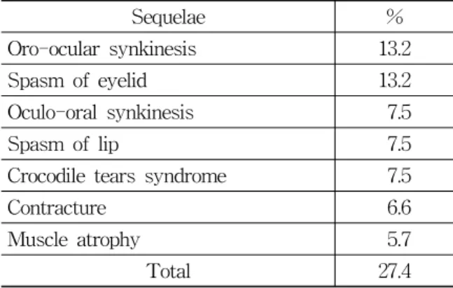 Table  3.  Distribution  of  Facial  Palsy  Sequelae  by  Yin  et  al 5) 2) 안면마비 후유증의 위험인자 안면마비의  불량한  예후  인자에  해당하는  경우  안면마비  후유증의  위험인자가  될  수  있다