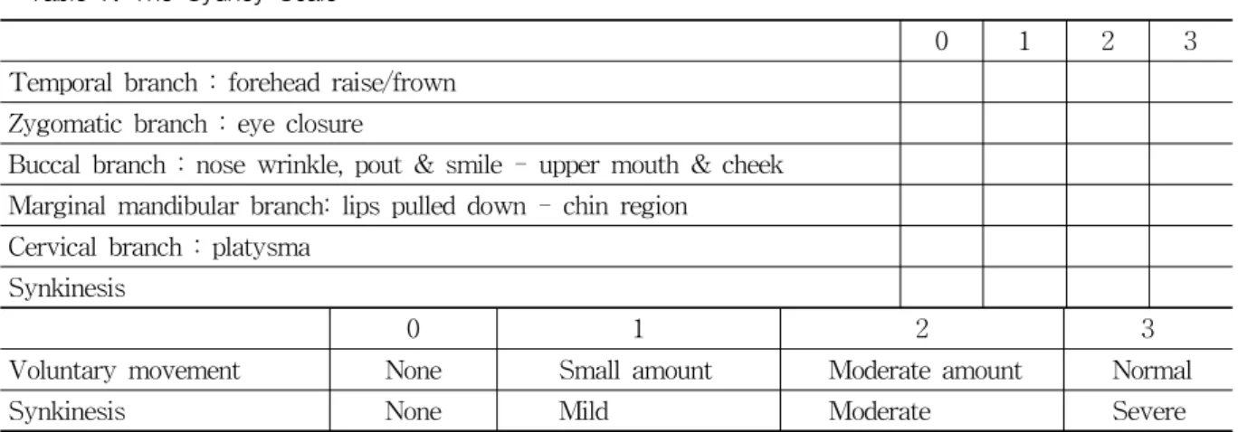Table  7.  The  Sydney  Scale 2) 각 증상별 평가방법(1)  연합운동(synkinesis)