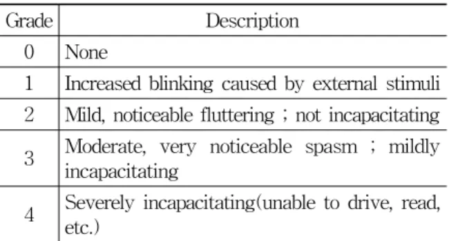 Table  10.  The  Scale  of  Scott(3)  경련(spasm) 안면마비  후유증으로  나타나는  안면경련을  따로 평가할  수  있는  논문은  거의  없었다