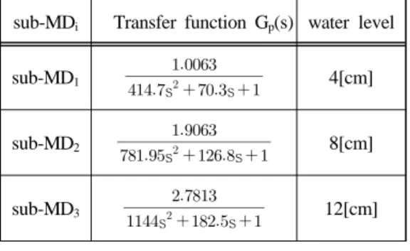 Figure 2 shows the control system, where the con- con-trolled system and the PID controller have been  combined