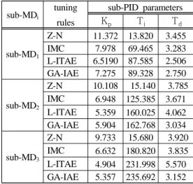 Table 3: The parameters of sub-PID controllers sub-MD i tuning  rules sub-PID parameters KpTiTd sub-MD 1 Z-N 11.372 13.820 3.455IMC7.97869.4653.283 L-ITAE 6.5190 87.585 2.506 GA-IAE 7.275 89.328 2.750 sub-MD 2 Z-N 10.108  15.140  3.785IMC6.948125.3853.671 