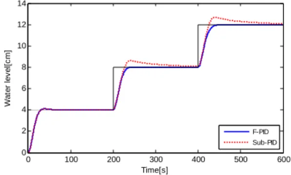 Figure 9: Responses using sub-PID 3  controller 