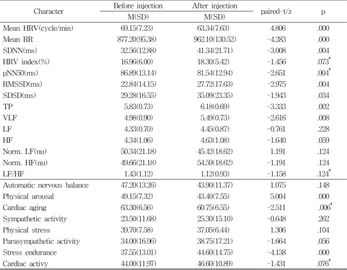 Table  1.  General  Characteristic  of  Recipient                                                                                                                          (N=20)