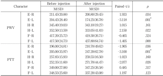 Table  3.  Comparision  of  PWV  between  Before  and  After  Injection                                                              (N=20)