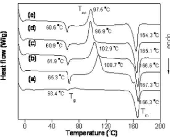 Fig. 3. DSC thermograms of neat PLA and PLA  composites; (a) neat PLA, (b) PLA/WF/MAPLA  (68/30/2), (c) PLA/WF/MMT/MAPLA (67/ 