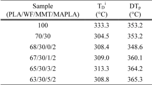 Table 1. Thermal properties of PLA composite  reinforced with WF Sample (PLA/WF/MMT/MAPLA) T D i (°C) DT p(°C) 100 333.3 353.2 70/30 304.5 353.2 68/30/0/2 308.4 348.6 67/30/1/2 309.0 360.1 65/30/3/2 313.3 364.2 63/30/5/2 308.8 365.3 T D i