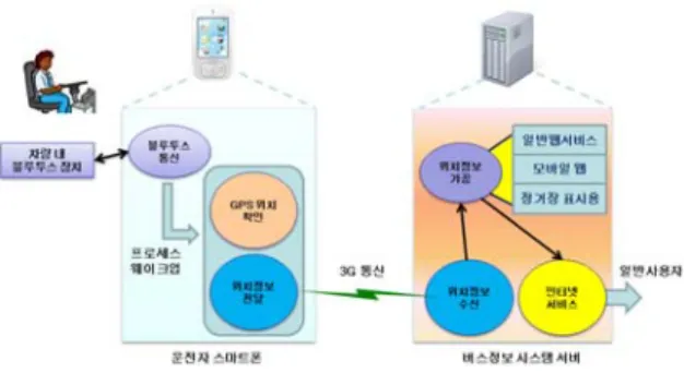 그림  6.  스마트폰을  활용한  개선된  BIS  전체  구성도 Fig.  3  BIS  Architecture  based  on  Smart  Phone
