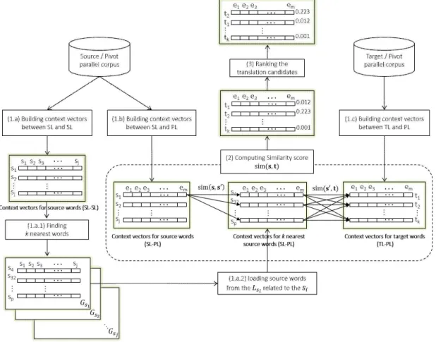 Figure  2:  An  example  of  the  calculation  for  the  similarity  score  sim(s 1 ,  t 3 )Figure  1:  Overall  structure  of  the  extended  pivot-based  approach