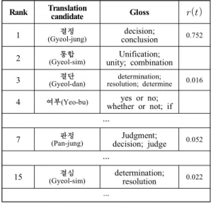 Table  1:  Correct  Korean  translations  of  the  French  word  “décision”  (e.g.,  source:  FR,  target: 