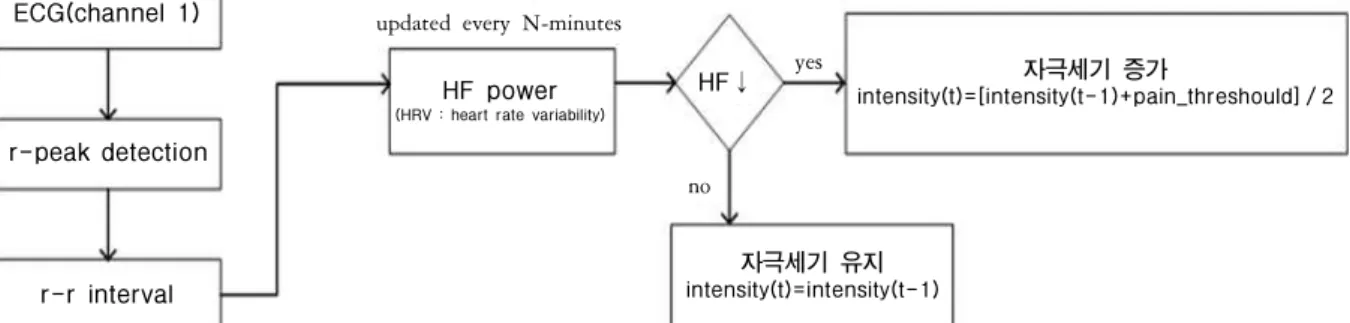 Fig. 2. Varied-intensity setting based on HF power고정자극 전침과 전침강도를 치료시간 동안 환자의심박변이도에 따라서 지속적으로 변화를 주는 변동자극 전침의 선후를 1 : 1 동일한 비율로 배정하여 교차연구를 시행하였다