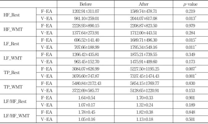 Table 3. Heart Rate Variability Changes in Control group