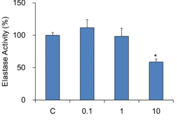 Fig.  1.  Effect  of  MPE  on  inhibition  of  elastase  activity 