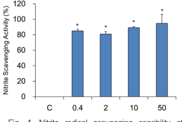 Fig.  4.  Nitrite  radical  scavenging  capability  at  pH  3.0 
