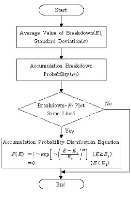 그림  3.  와이블  분포의  알고리즘 Fig.  3.  The  Algorithm  of  Weibull  Distribution