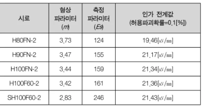 표  2.  DC  절연  파괴  데이터로부터  구한  각  요소값 Table  2.  The  Values  of  Each  Parameter  Obtained 