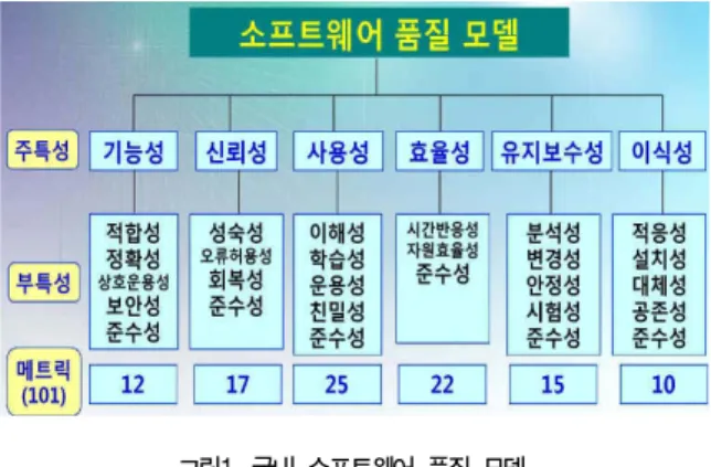 표  1.  ISO  9126  품질  평가  모델  분류  기준 Table  1.  the  Classification  Criteria  of  ISO  9126  Quality 