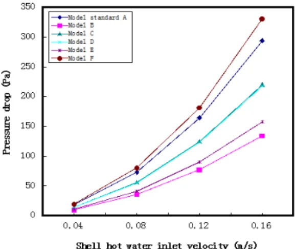 Figure 4:  Heat transfer characteristics according to  the variation of baffle arrangement 