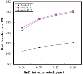 Figure 6:  Heat transfer characteristics according to  the variation of baffle direction