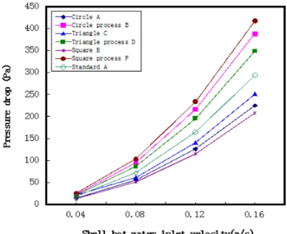 Figure 10:  Heat transfer characteristics according to  the variation of bump shape