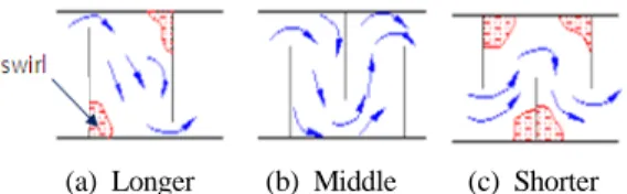 Figure 13: Velocity distribution according to baffle  size   4.  결  론 본 연구에서는 배플을 가지는 셀-튜브 열교환기 의 셀측 및 튜브측의 입구속도조건을 변경하여 Oh  et al