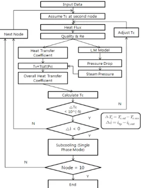 Figure 1: Node &amp; Temperature  profile