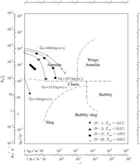 Figure 6: Temperature  profile  4.5  평균  열전달계수  및  채널압력강하     평균열전달의 수식은 식 (12),  식 (13)과 같다[7]