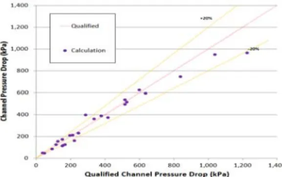 Figure 9: Distribution of channel pressure drop 5.  결  론     본  연구는  국내  판형열교환기의  설계프로그램  개발을 목적으로 기초자료를 토대로 판형 열교환 기에 적용될 수 있는 이상유동 상관식을 확보하는  것이며 결과는 다음과 같이 요약된다