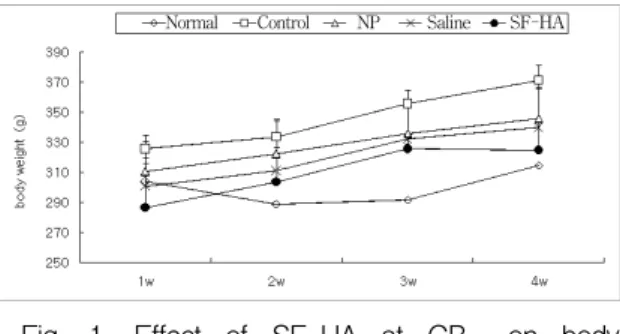 Fig.  1.  Effect  of  SF-HA  at  GB 34   on  body  weight  in  rats  with  hyperlipidemia