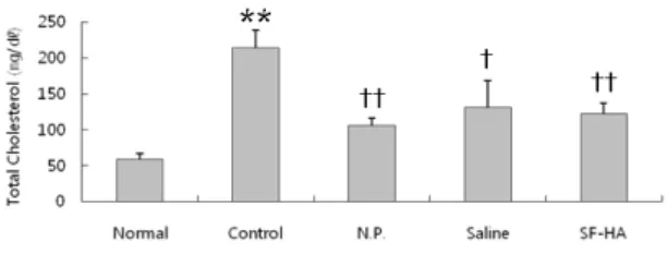 Fig.  3.  Effect  of  SF-HA  at  GB 34   on  serum  total  cholesterol  level  in  rats  with  hyperlipidemia